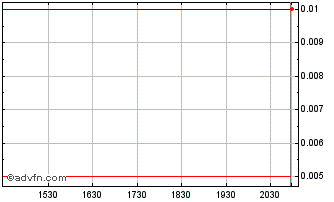 Intraday E2gold Chart