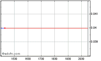 Intraday Golden Harp Resources Chart