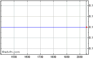 Intraday Gstaad Capital Chart