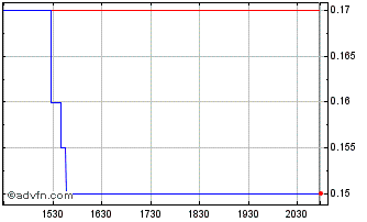 Intraday Hempalta Chart