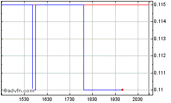 Intraday Helium Evolution Chart