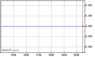 Intraday Imperial Helium Chart