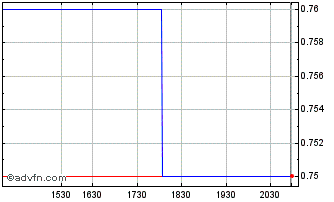 Intraday Koryx Copper Chart