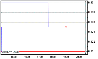 Intraday Century Lithium Chart
