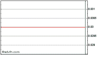 Intraday Milner Consolidated Silv... Chart