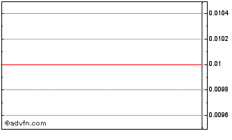 Intraday Mcloud Technologies Chart