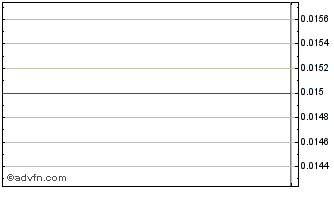 Intraday Nightingale Informatix Corporati Chart