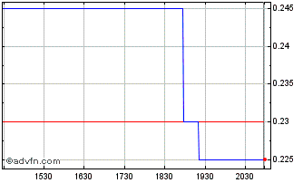 Intraday Overactive Media Chart