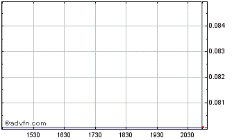 Intraday Carolina Rush Chart