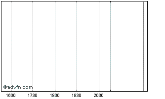 Intraday Synodon Inc. Chart