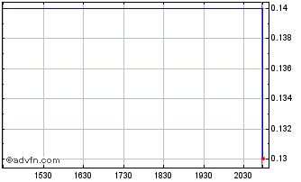 Intraday Trifecta Gold Chart