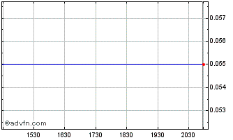 Intraday Waterfront Capital Corporation Chart