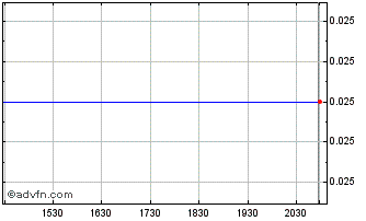 Intraday Xtierra Chart