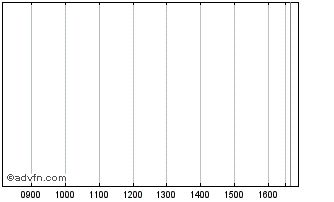 Intraday Franklin Templeton ICAV Chart