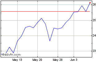 1 Month T Rex 2X Long Apple Dail... Chart