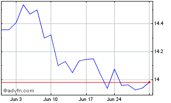 1 Month Pacer CSOP FTSE China A5... Chart