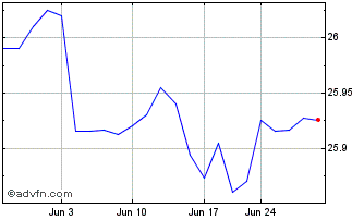 1 Month ishares Interest Rate He... Chart