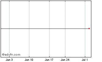 1 Month Bad ETF Chart