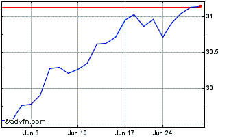 1 Month Brookstone Growth Stock ... Chart