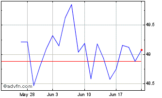 1 Month JPMorgan BetaBuilders De... Chart