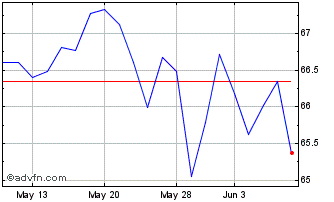 1 Month JPMorgan BetaBuilders Ca... Chart