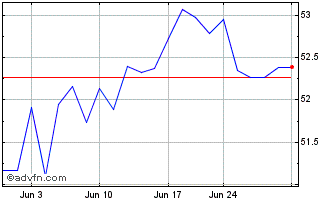 1 Month JPMorgan BetaBuilders Em... Chart