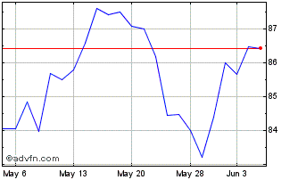 1 Month JPMorgan BetaBuilders MS... Chart