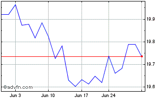1 Month ETRACS MarketVector Busi... Chart