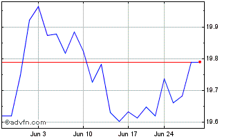 1 Month ETRACS MarketVector Busi... Chart