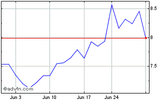 1 Month Proshares Short Bitcoin ... Chart