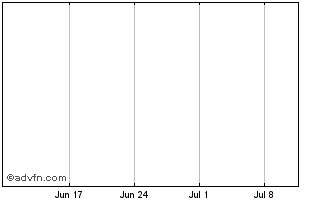 1 Month ML Mitts Lnkd Biotech Idx Cl Chart