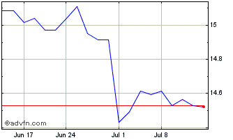 1 Month Quadratic Deflation ETF Chart
