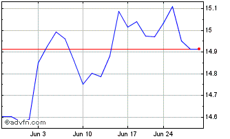 1 Month Quadratic Deflation ETF Chart