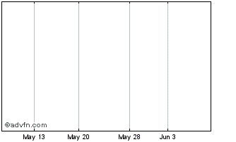 1 Month Phlx Oil Exploration & Production Index Settlement Chart