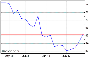 1 Month Direxion Daily MSCI Braz... Chart