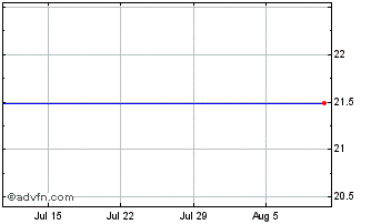 1 Month Invesco BulletShares 202... Chart