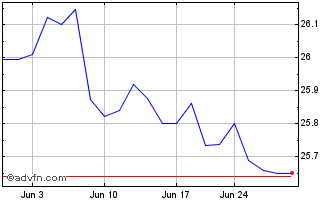 1 Month SPDR Bloomberg Short Ter... Chart