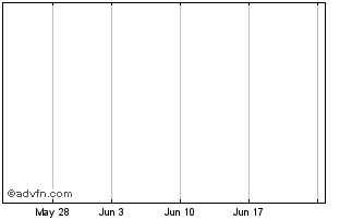 1 Month Etracs Daily Short 3 Month S&P 500 Vix Futures Etn Due September 6, 2041 Chart