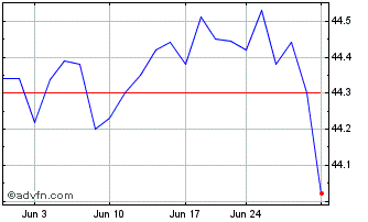 1 Month iShares JP Morgan EM Cor... Chart