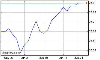 1 Month Capital Group Short Dura... Chart