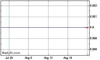 1 Month Catcha Investment Chart