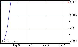 1 Month Defiance Israel Fixed In... Chart
