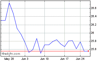 1 Month VanEck CMCI Commodity St... Chart