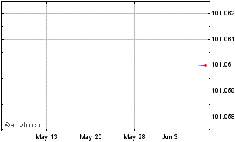 1 Month Proshares USD Covered Bond (delisted) Chart