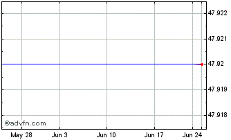1 Month Ipatha Series B Bloomberg Livestock Subindex Total Return Etn (delisted) Chart