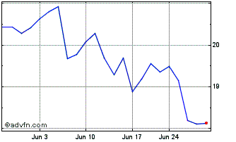 1 Month Yieldmax Short Tsla Opti... Chart