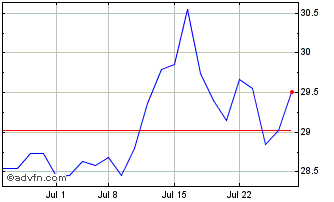 1 Month Congress Smid Growth ETF Chart