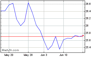 1 Month Doubleline Commodity Str... Chart