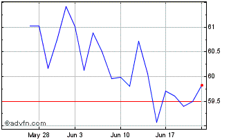 1 Month Dimensional US Small Cap... Chart