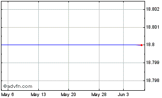 1 Month Bank of America Corp. Mitts Linked TO The Dow Jones Industrial Average Chart